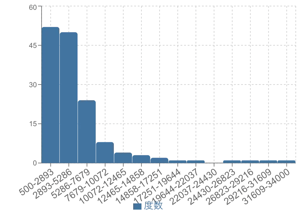 右に裾が長い（右に歪んだ分布）のヒストグラム