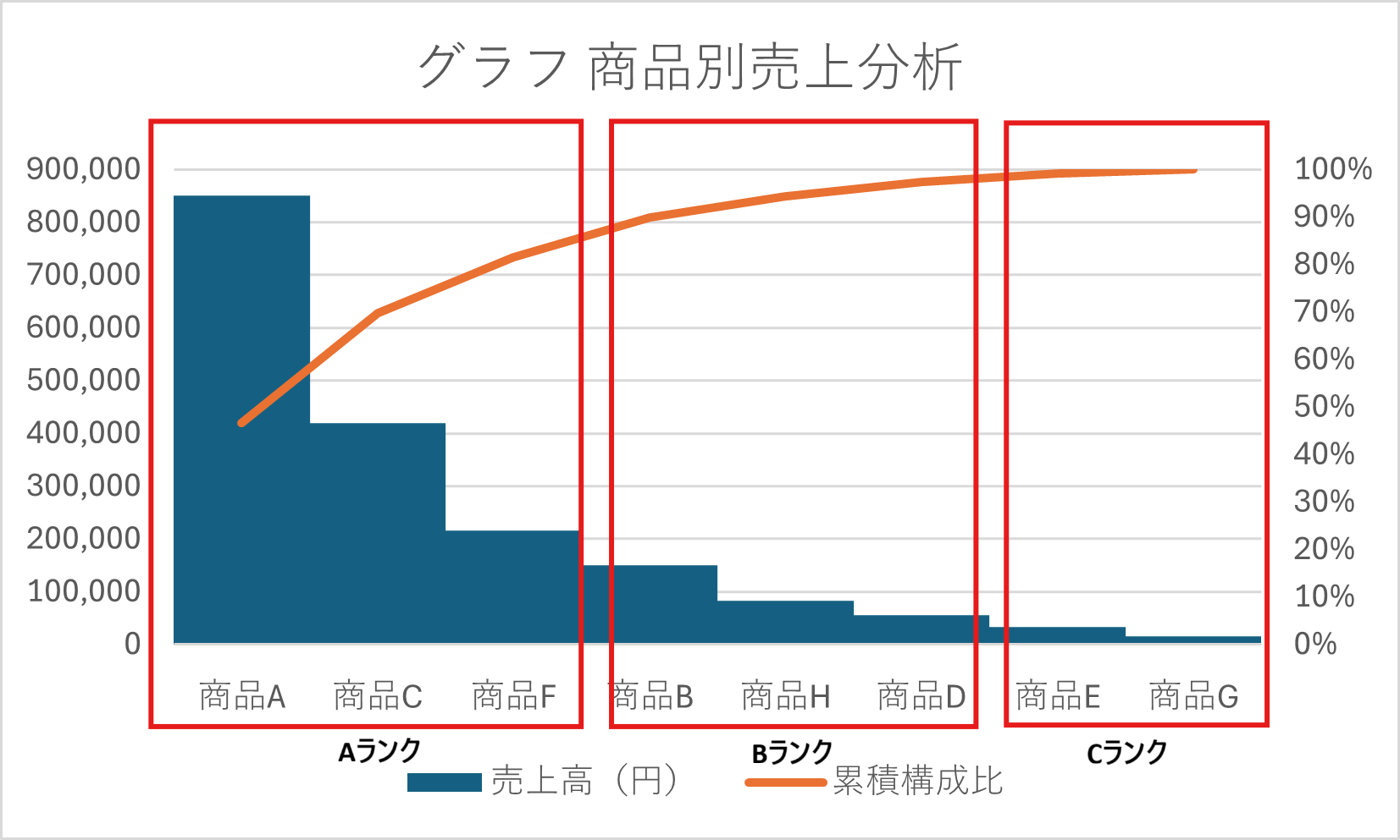 ABC分析に用いるパレート図