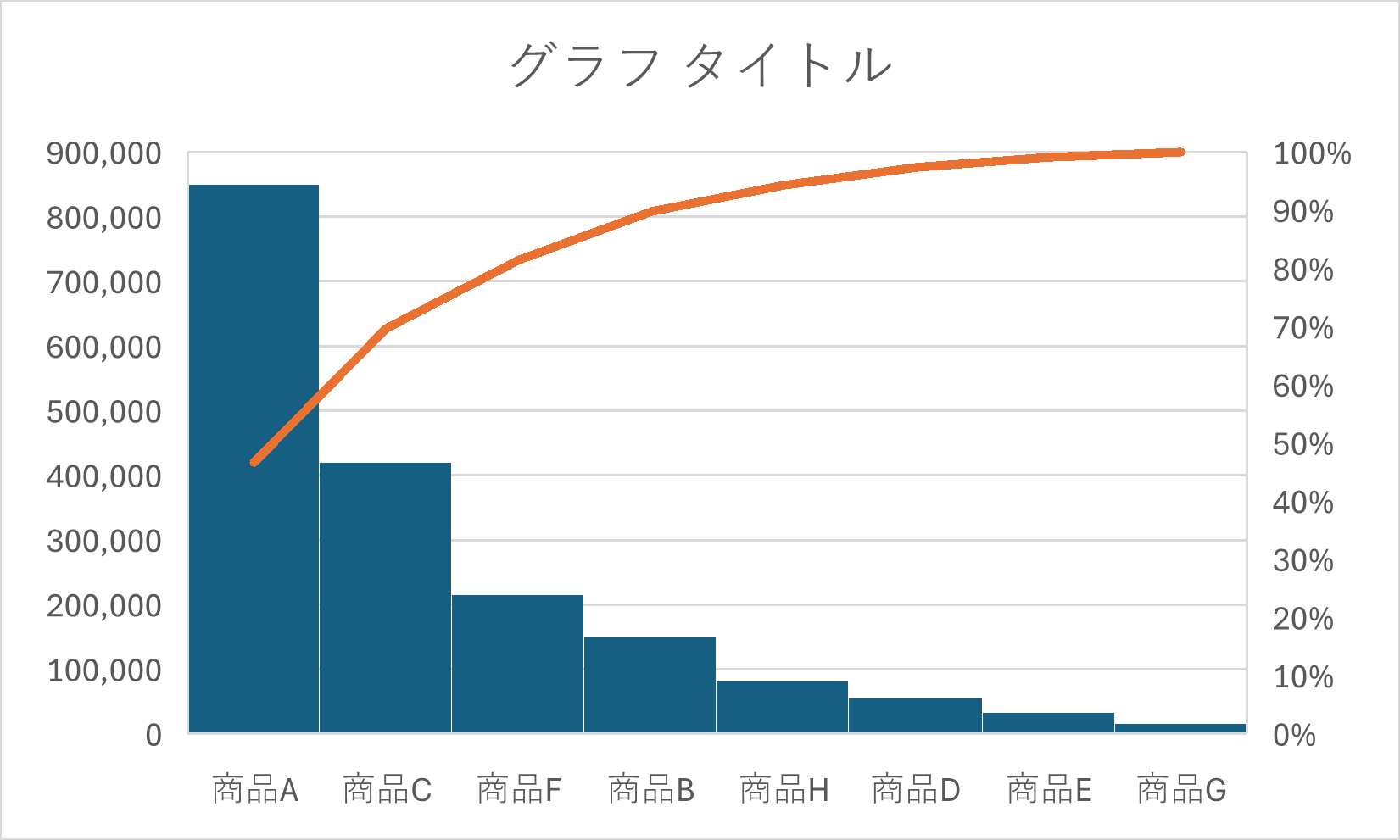 自動計算されたパレート図