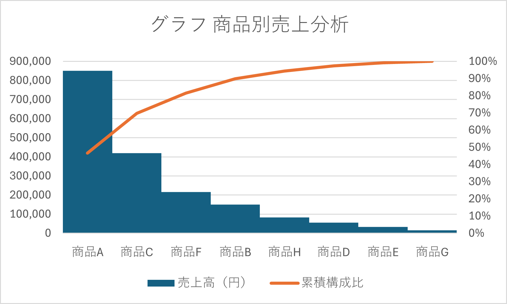 完成したパレート図