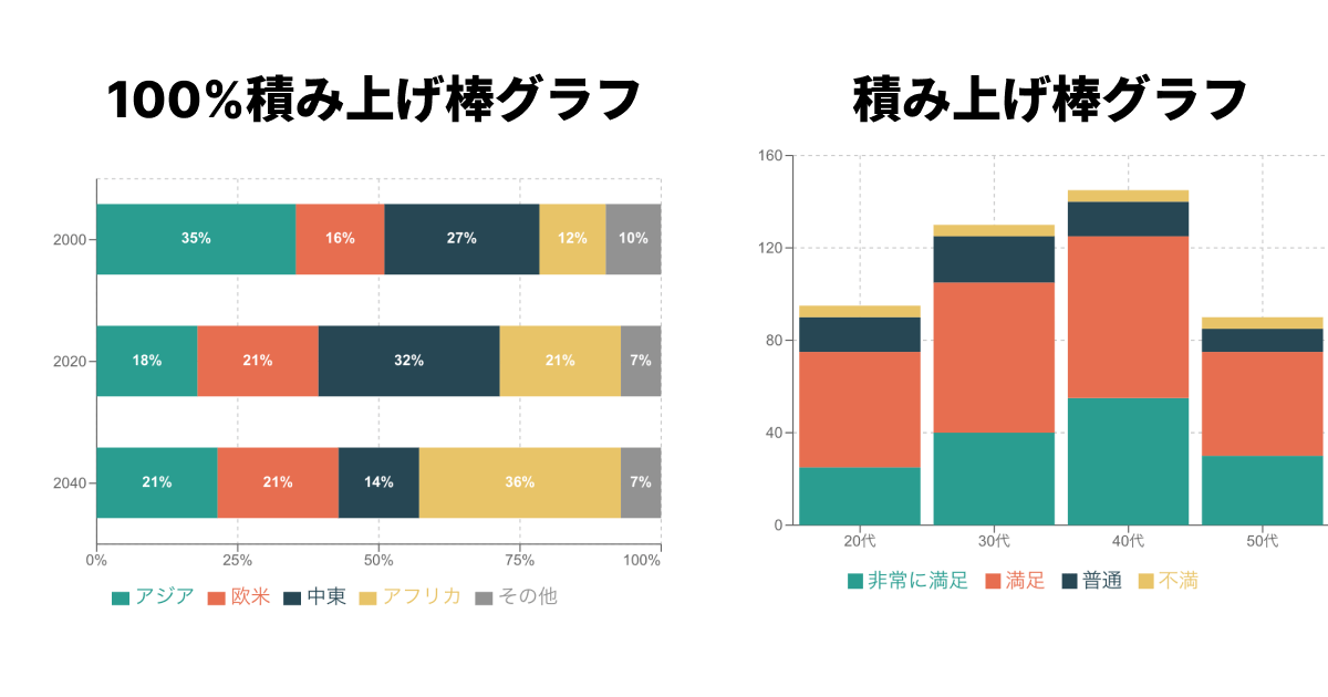 100%積み上げ棒グラフと積み上げ棒グラフの比較 100%積み上げ棒グラフと積み上げ棒グラフの比較