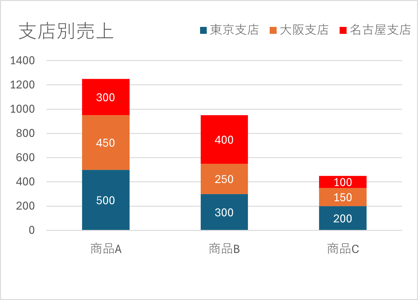 凡例位置などカスタマイズ後の積み上げ棒グラフ 凡例位置などカスタマイズ後の積み上げ棒グラフ