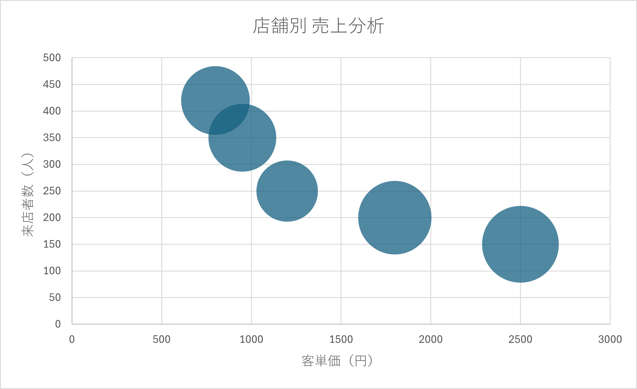 それぞれ適切なタイトルが追加されたバブルチャート