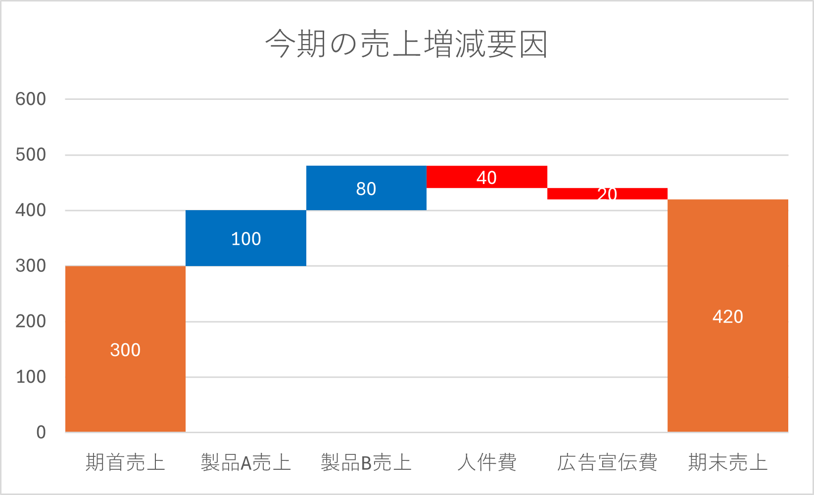 積み上げ棒グラフを使用したウォーターフォールチャート