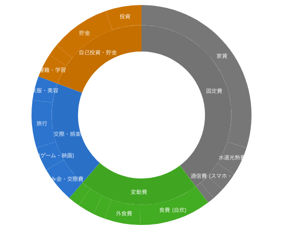 サンバーストチャートの例
