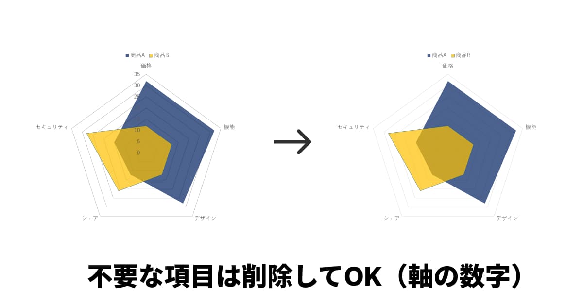 レーダーチャートの不要な要素は削除してシンプルに レーダーチャートの不要な要素は削除してシンプルに