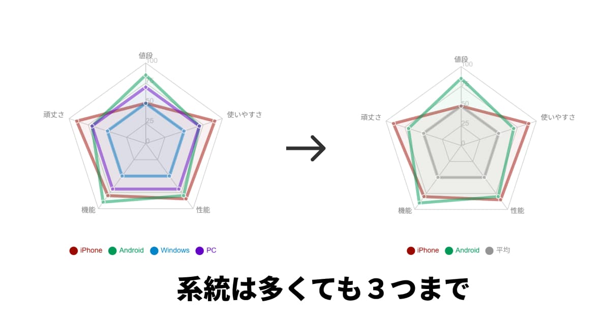 比較対象は多くとも3つまでにする 比較対象は多くとも3つまでにする