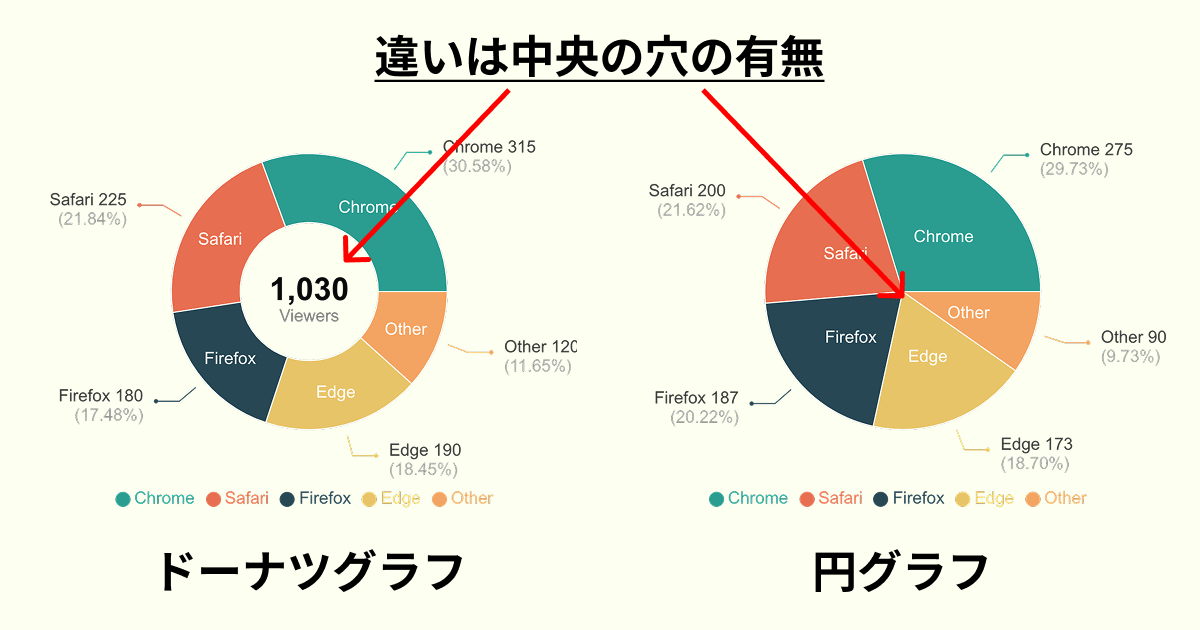 ドーナツグラフと円グラフの違い