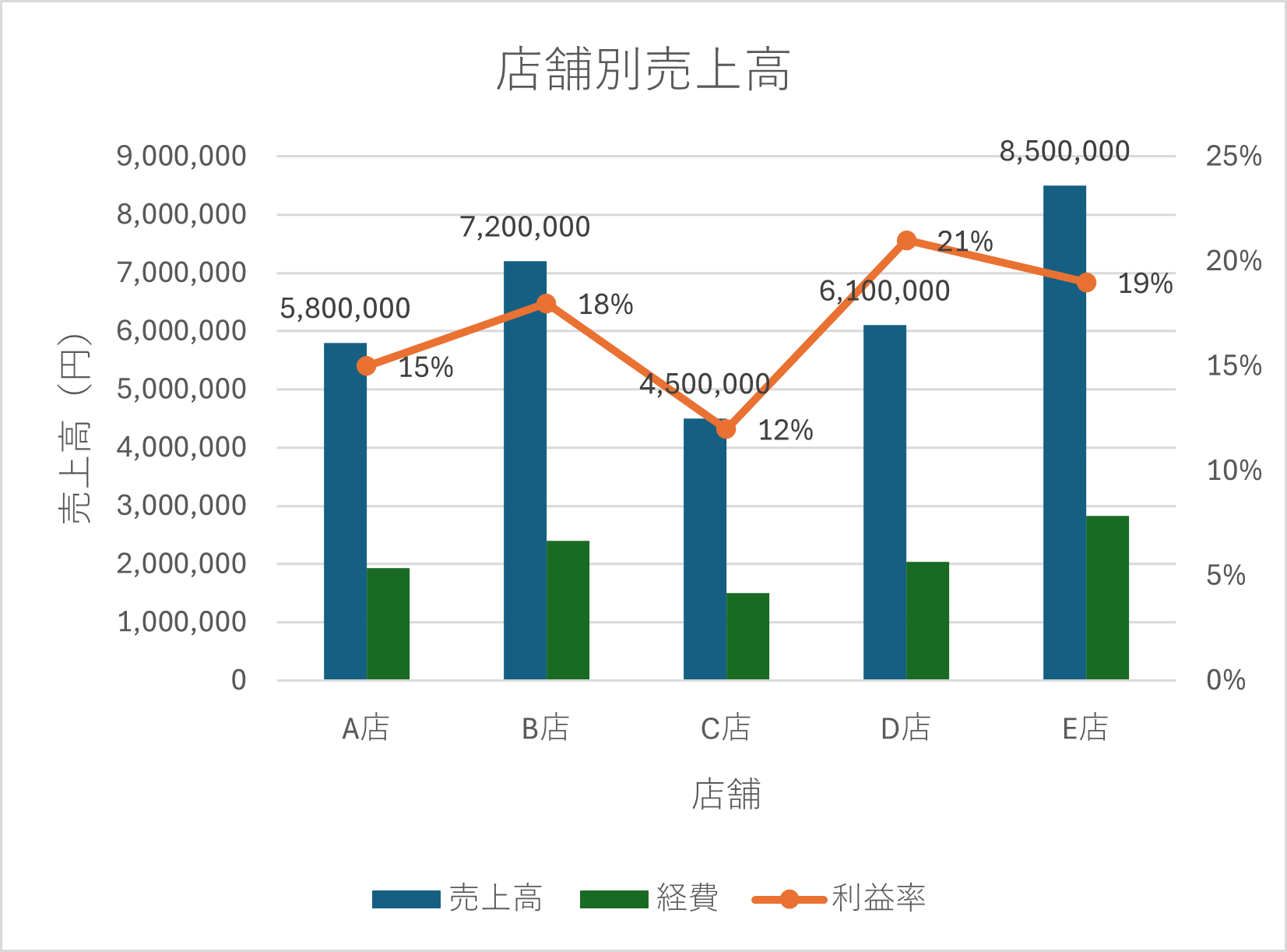 三つ以上の系統を一つの複合グラフにまとめる