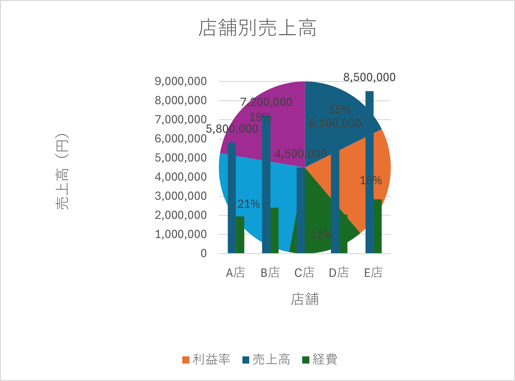 見づらいグラフの例