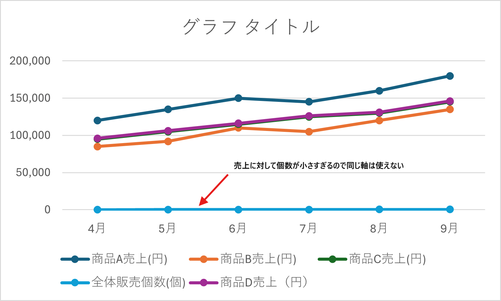 単位や数値の桁が大きく異なるデータを同じグラフにしている例