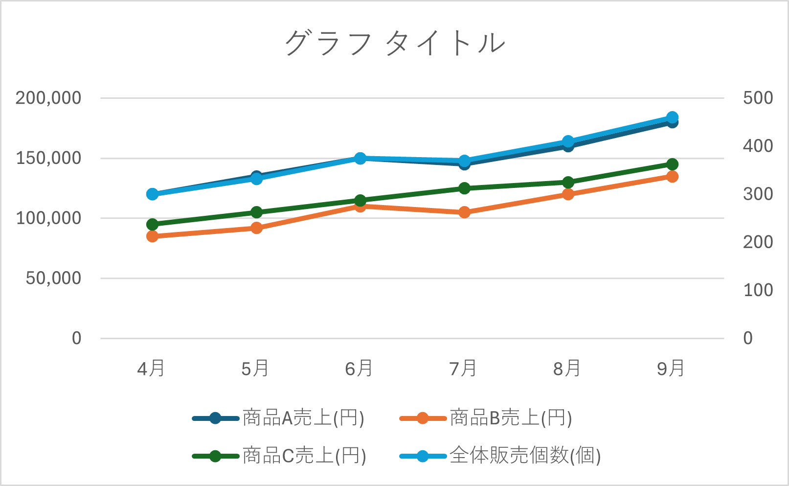 右に第２軸が追加された折れ線グラフ