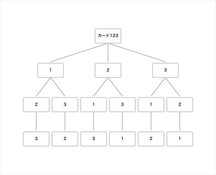 カード3枚を並べる樹形図 カード3枚を並べる樹形図