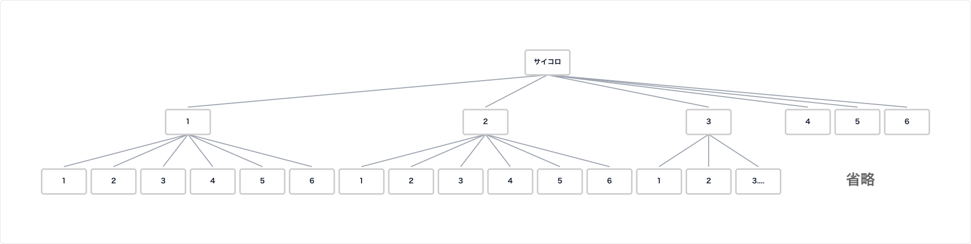 サイコロを2回振る場合 サイコロを2回振る場合
