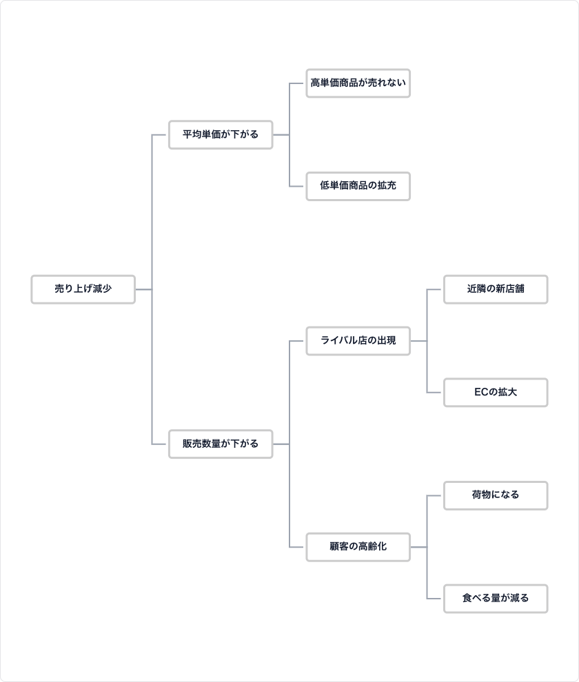 ロジックツリーの見本 ロジックツリーの見本