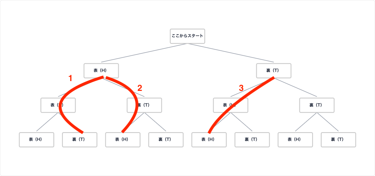 樹形図から何通りかを導く 樹形図から何通りかを導く