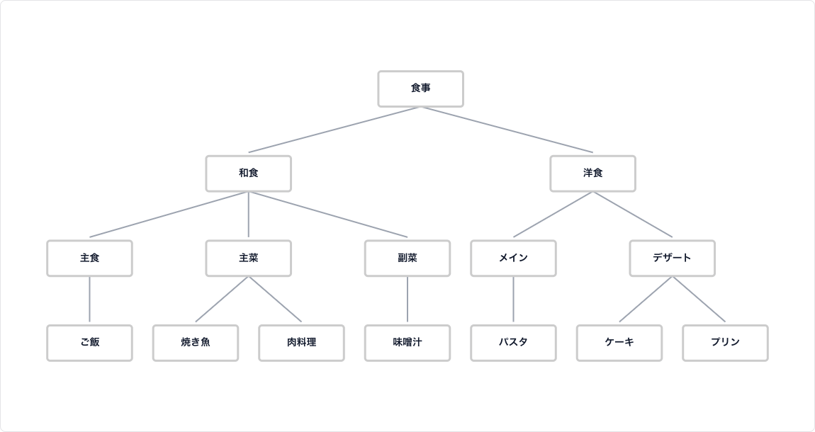 樹形図の例 樹形図の例