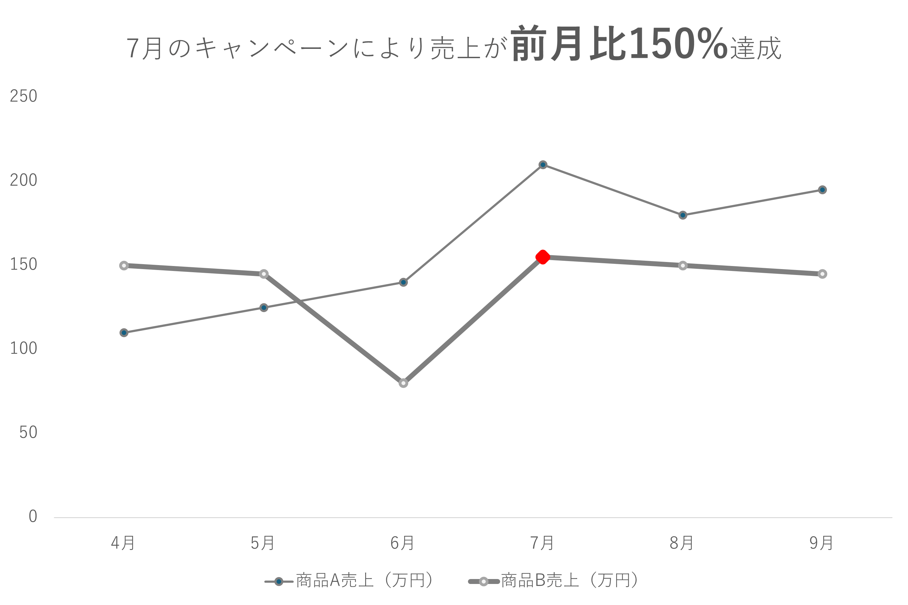 折れ線グラフ上のデータポイントを示す「マーカー」 折れ線グラフ上のデータポイントを示す「マーカー」