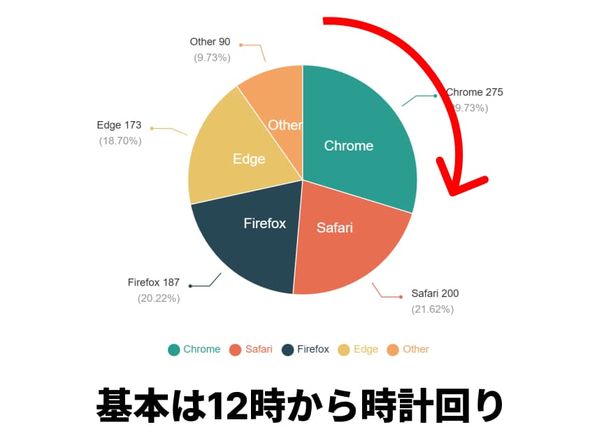 項目は大きい順に並べる