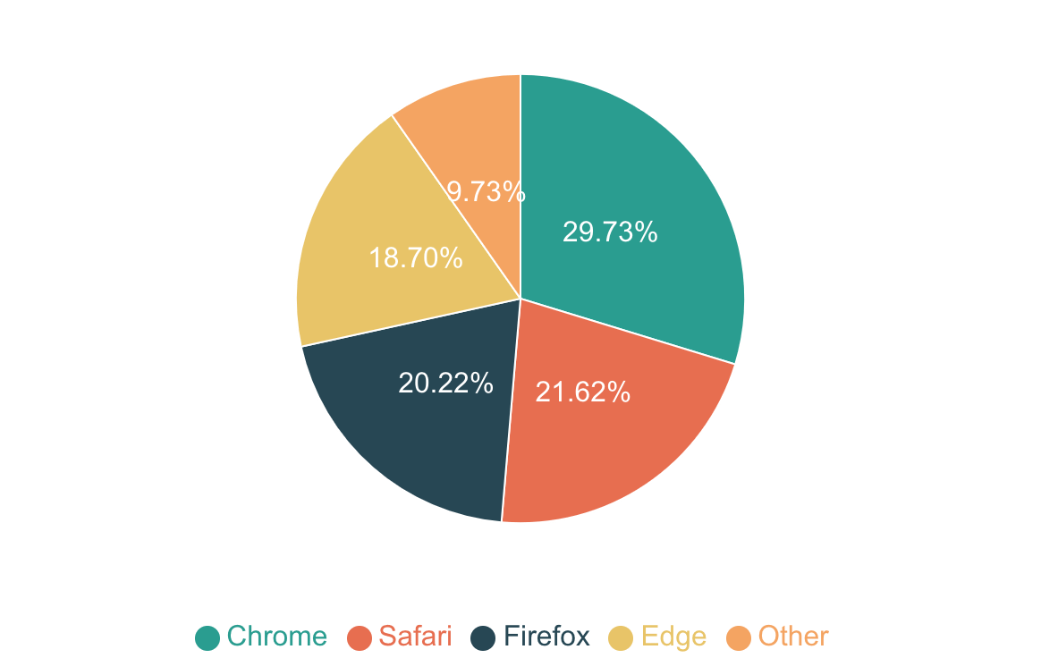 割合の比較に最適なグラフは？円グラフはNG？目的別の選び方と作り方のコツ | xGrapher