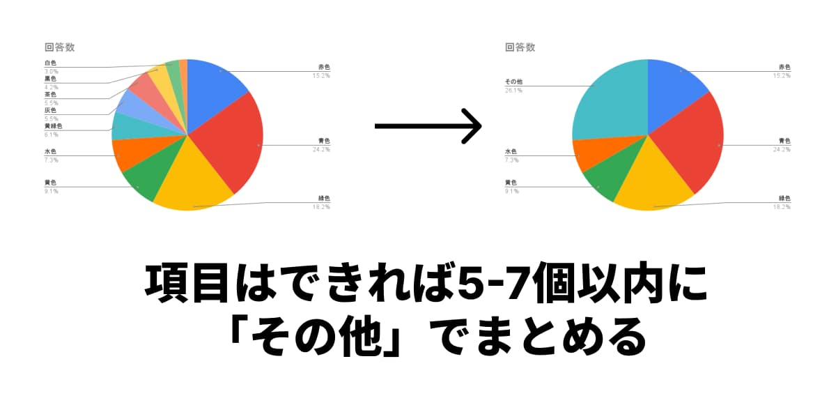 円グラフの項目が多すぎると、一つ一つのスライスが細かくなりすぎてしまう