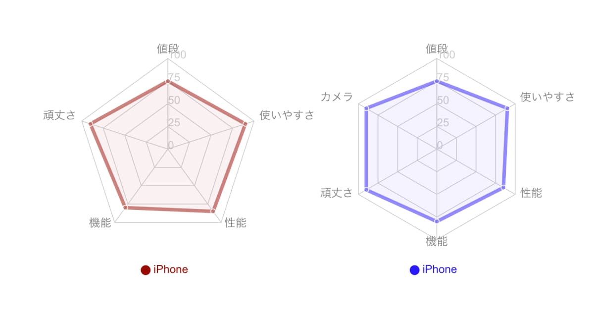 「五角形のグラフ」や「六角形のグラフ」の例