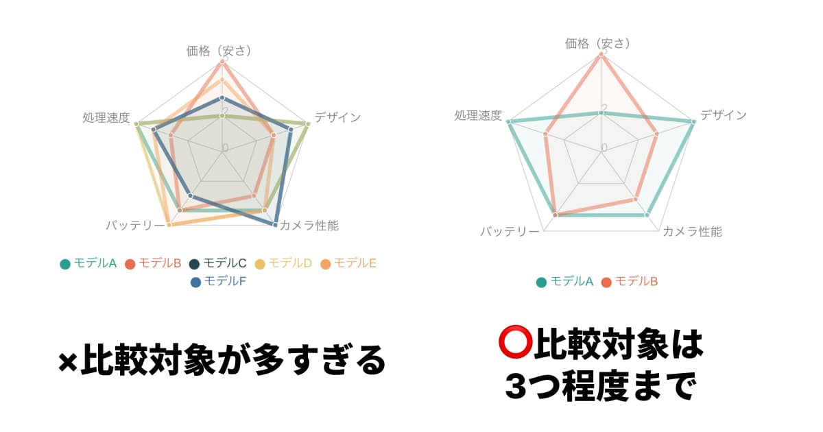レーダーチャートで比較するデータは3つまで