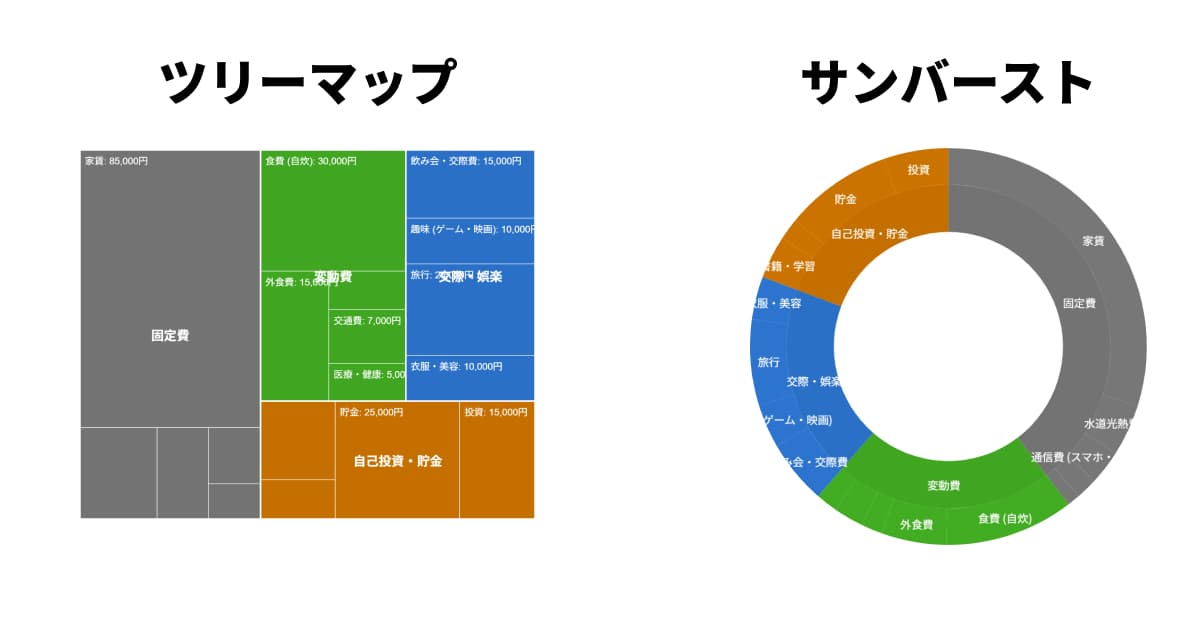 ツリーマップとサンバースト図の違い