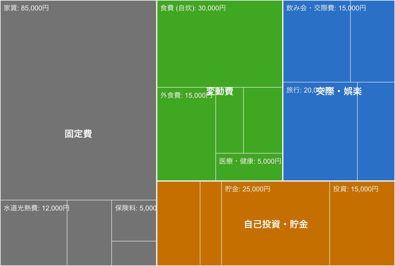 ツリーマップの例