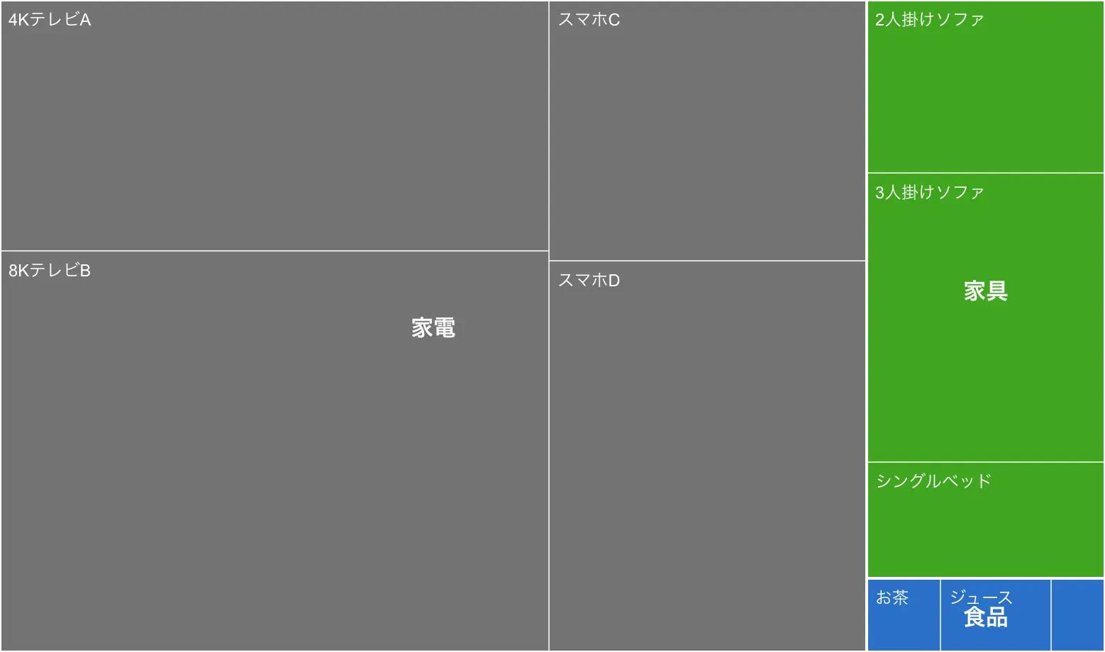 売上データの分析（ツリーマップの例）