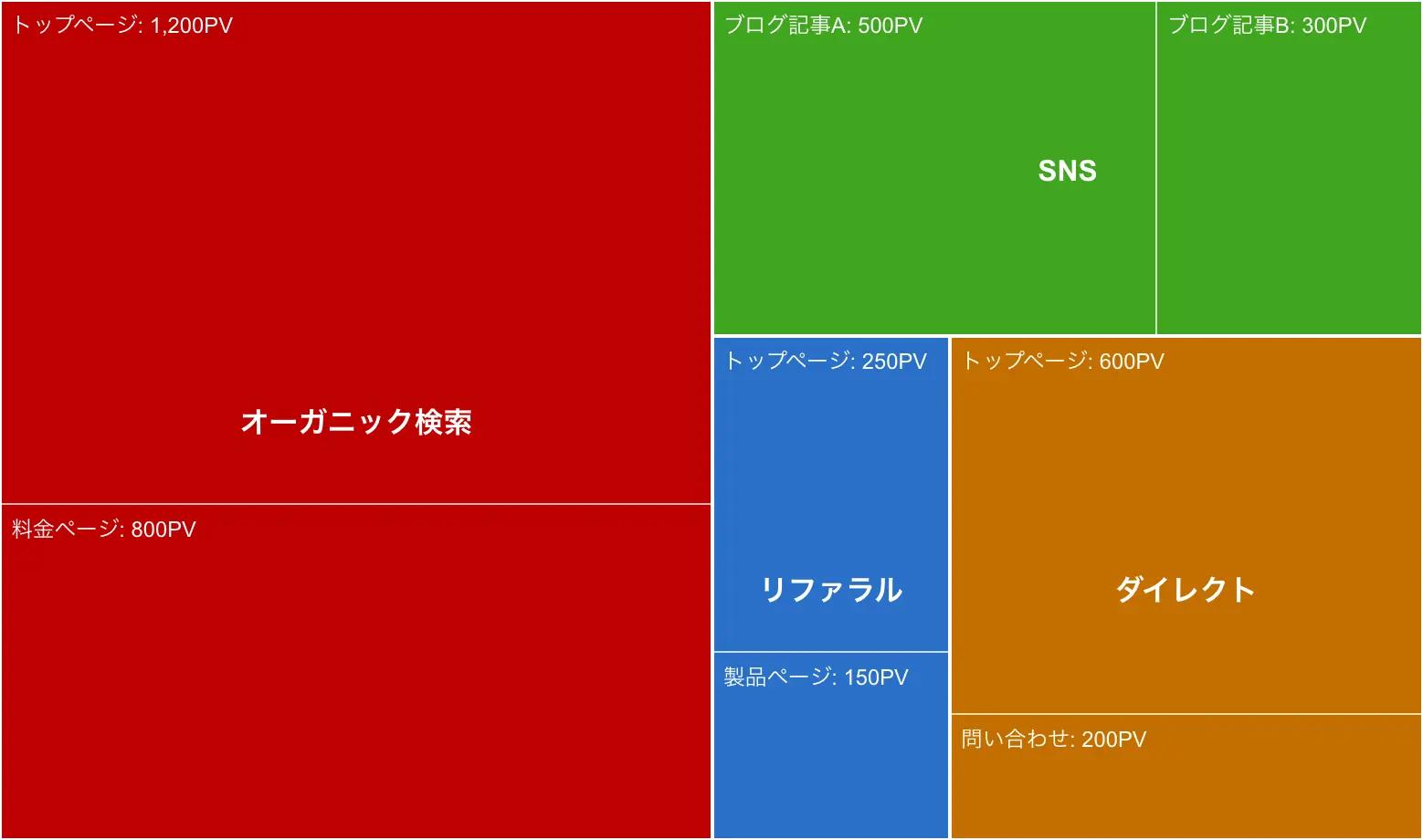 ウェブサイトのトラフィック分析（ツリーマップの例）
