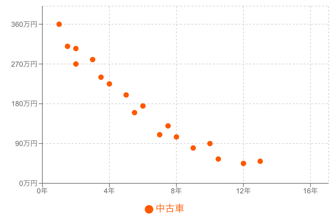 中古車の年数と価格の推移の散布図 中古車の年数と価格の推移の散布図