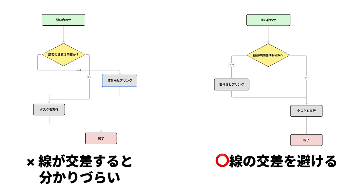 フローチャートの線の交差は避ける