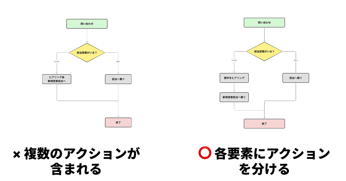 フローチャートの1つの処理には1つの記号