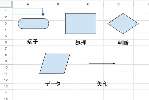 フローチャートで使用する基本図形