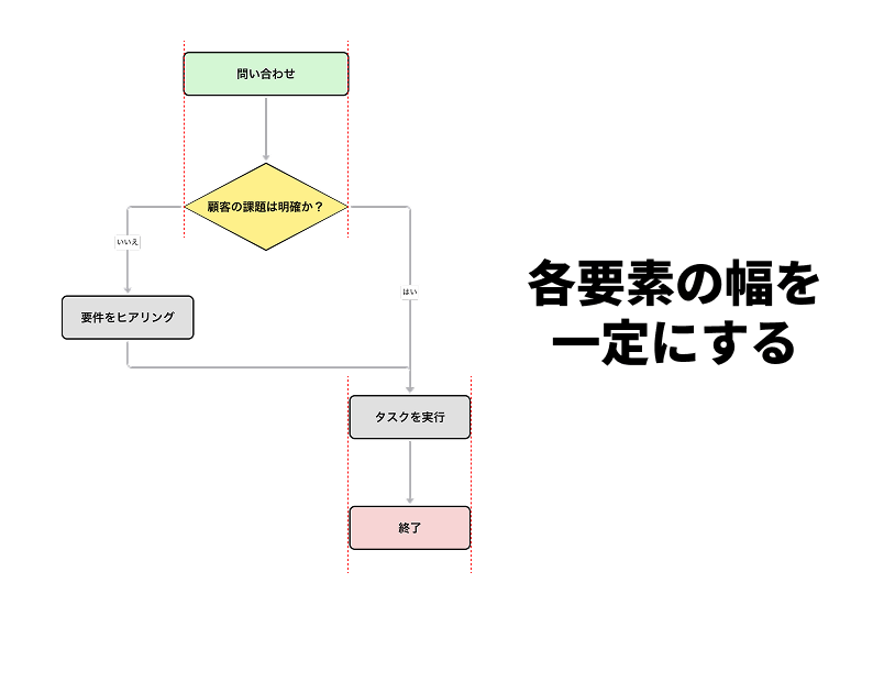同じ役割の図形（例：「処理」の長方形）は、サイズを揃える