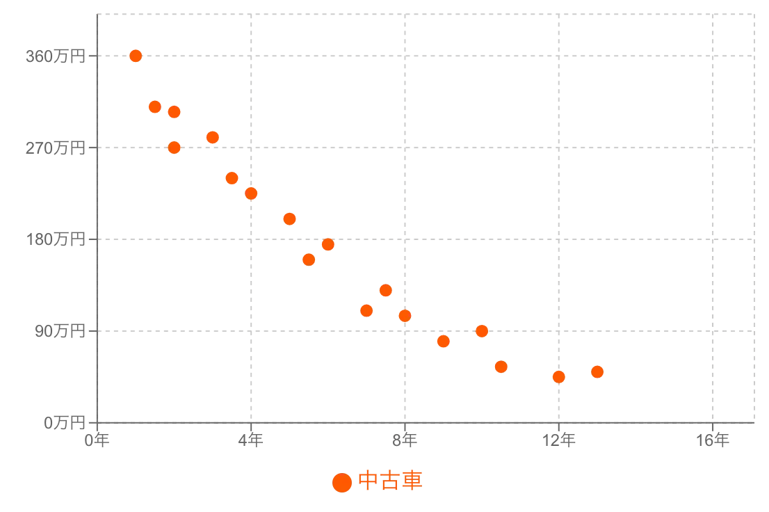 「負の相関」の分布図の例