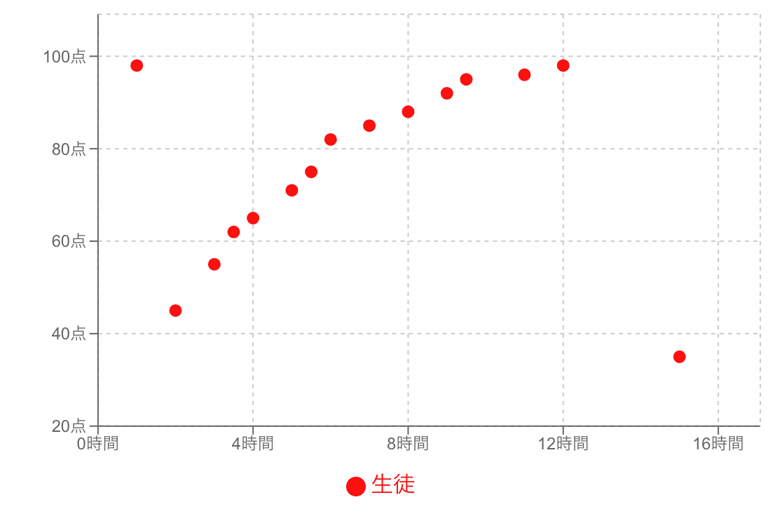 グラフに「外れ値」（他の値から大きく外れた値）がある散布図