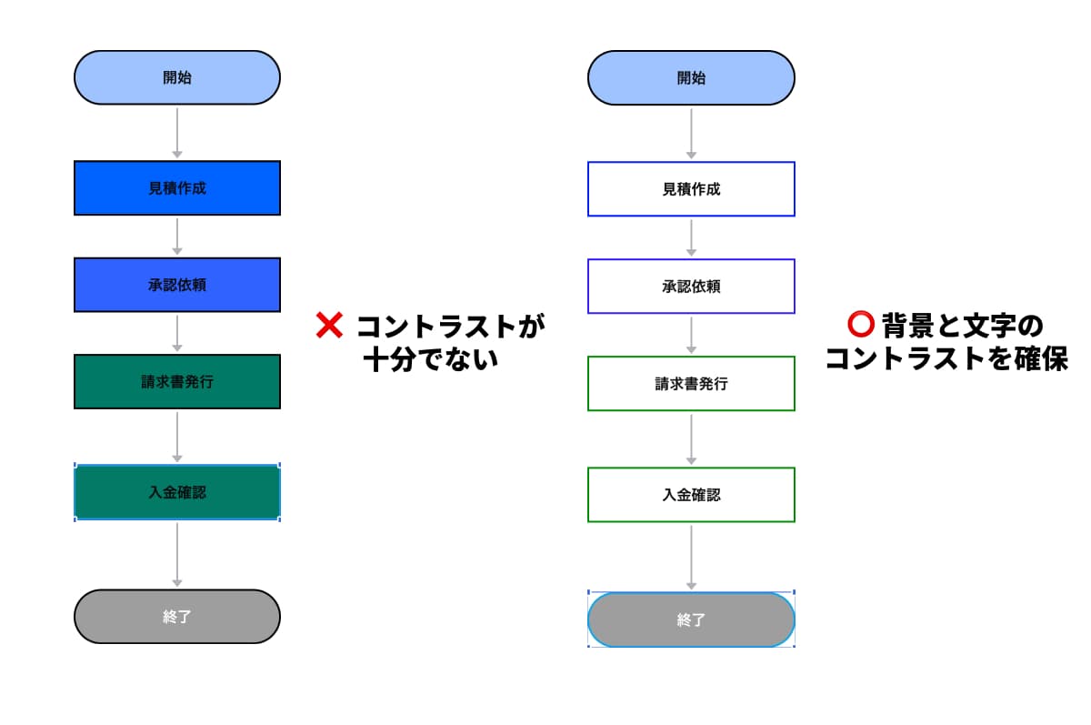 コントラストを意識したフローチャートのNGとOK例