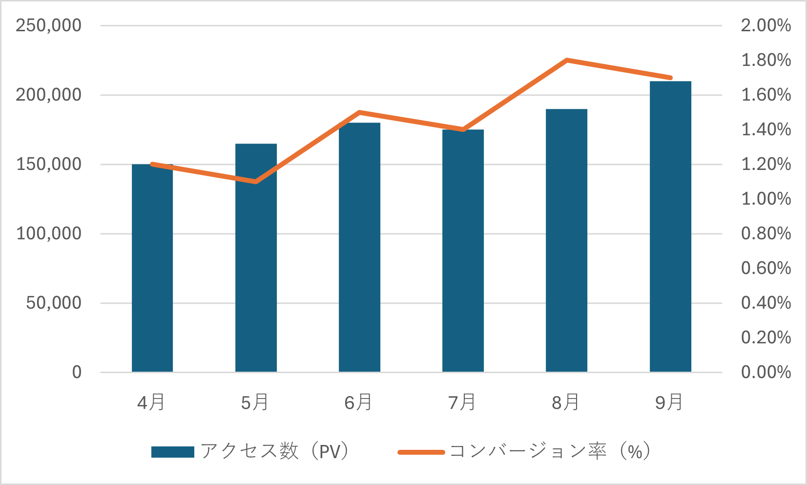 Webサイトのアクセス数（PV）とコンバージョン率（%）