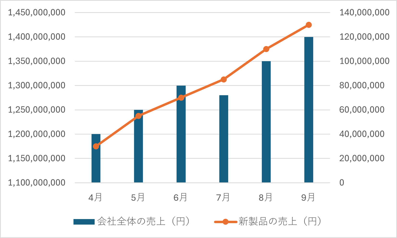 会社全体の売上（億円単位）と、ある新製品の売上（百万円単位）