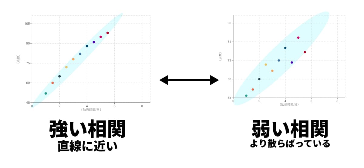相関が強い例と比較的弱い例