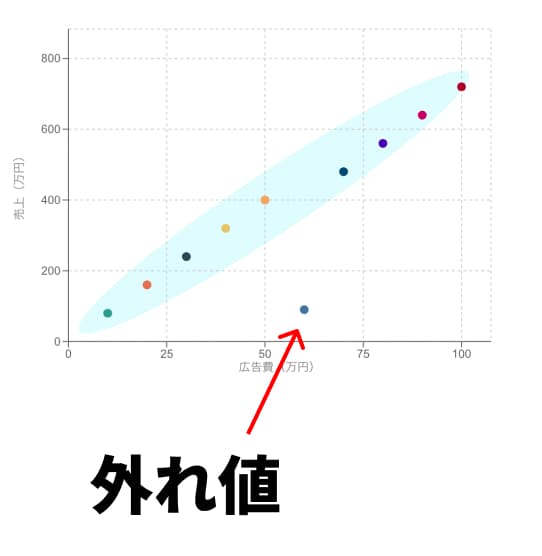 散布図に現れる外れ値の例