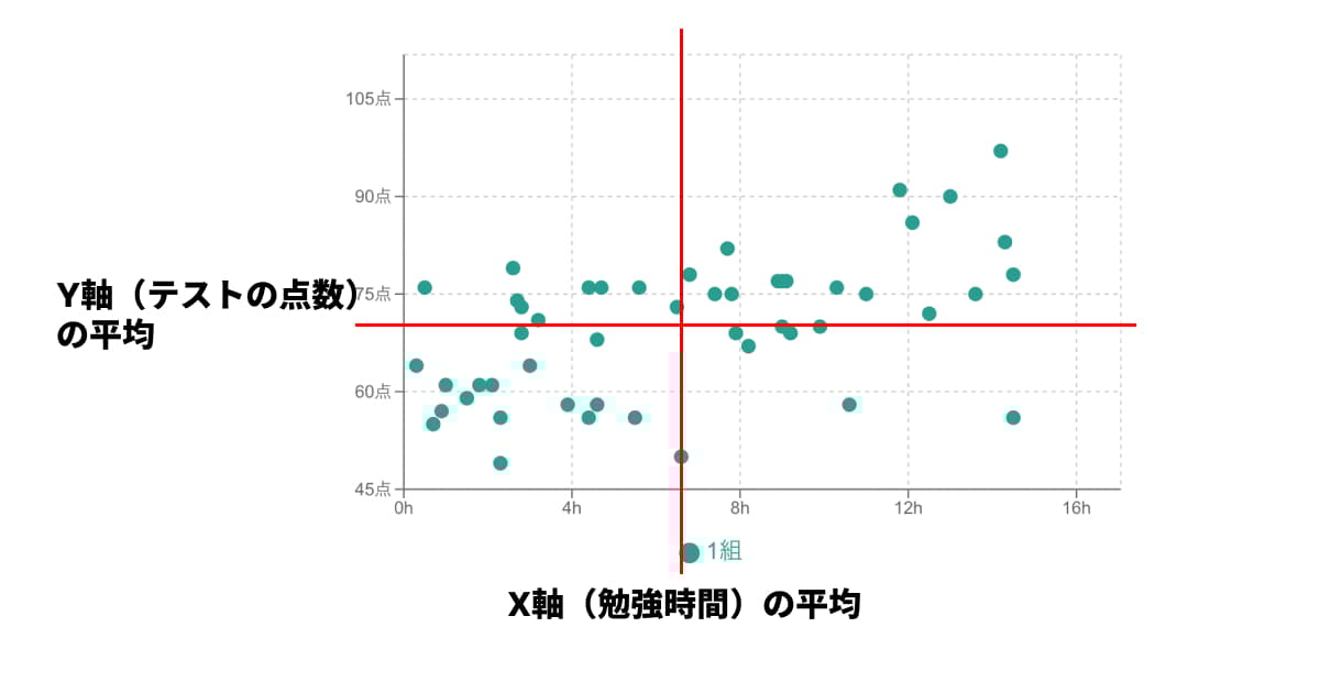 平均線を引いた散布図