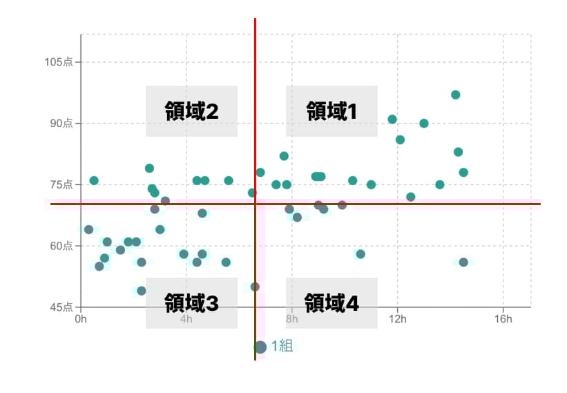 散布図は4つの領域（象限）に分割
