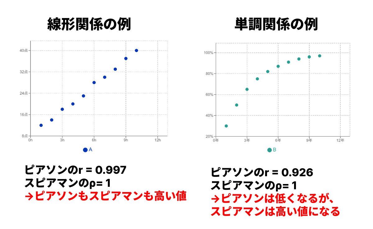 線形関係と単調関係の例