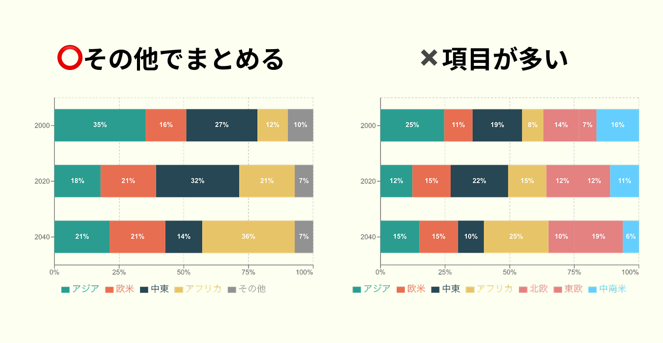 項目が多く、見にくい帯グラフの例