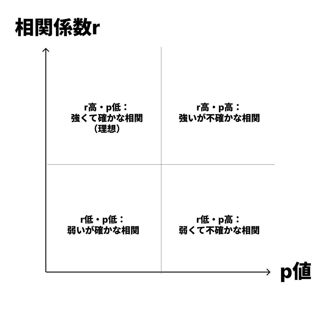 相関とp値の関係