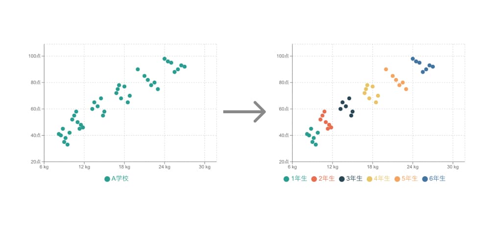 色分けで明確になる偽相関の例