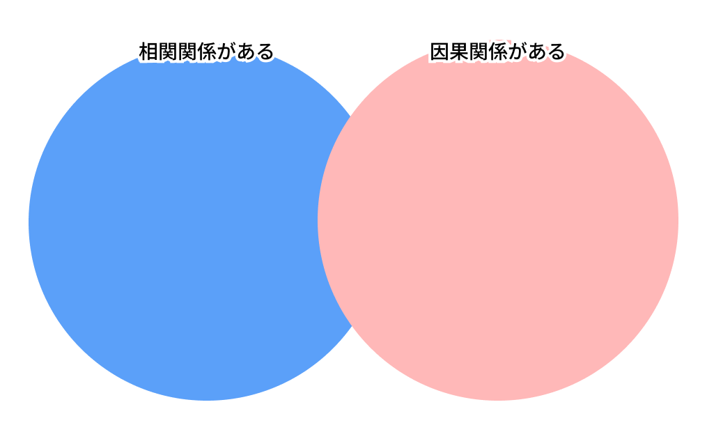 相関関係はあるが、因果関係はないイメージ図
